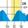 Hagemeister Island tide chart for Sunday, November 16, 2025