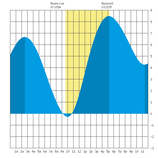 Hagemeister Island tide chart for Monday, November 17, 2025
