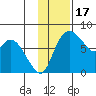 Hagemeister Island tide chart for Monday, November 17, 2025