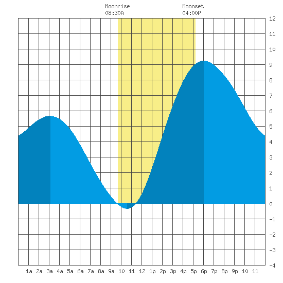 Hagemeister Island tide chart for Tuesday, November 18, 2025