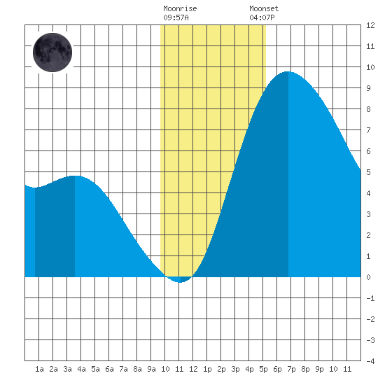 Hagemeister Island tide chart for Wednesday, November 19, 2025