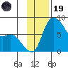 Hagemeister Island tide chart for Wednesday, November 19, 2025