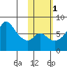 Hagemeister Island tide chart for Saturday, November 1, 2025