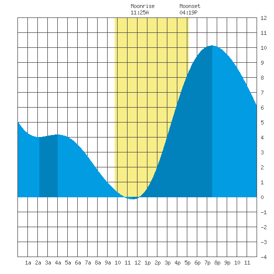 Hagemeister Island tide chart for Thursday, November 20, 2025