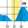 Hagemeister Island tide chart for Thursday, November 20, 2025