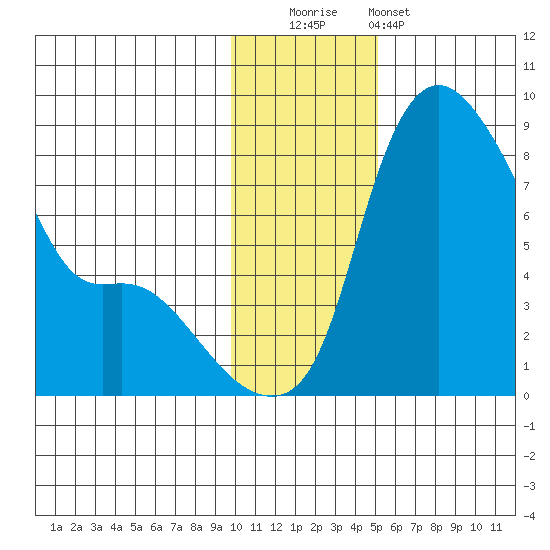 Hagemeister Island tide chart for Friday, November 21, 2025