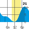 Hagemeister Island tide chart for Friday, November 21, 2025