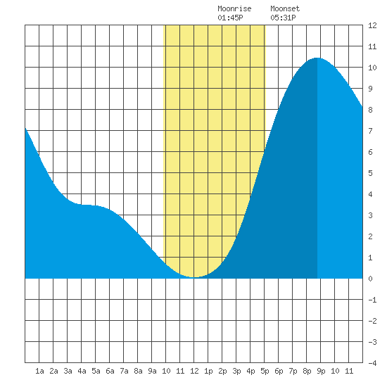 Hagemeister Island tide chart for Saturday, November 22, 2025