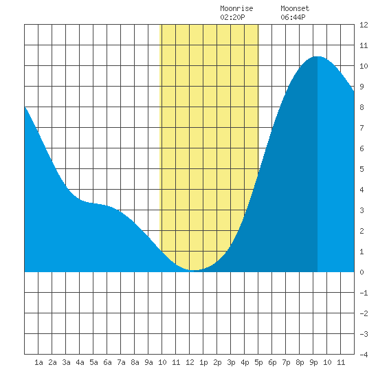 Hagemeister Island tide chart for Sunday, November 23, 2025