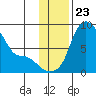 Hagemeister Island tide chart for Sunday, November 23, 2025