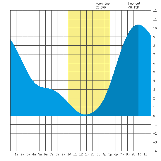 Hagemeister Island tide chart for Monday, November 24, 2025
