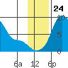 Hagemeister Island tide chart for Monday, November 24, 2025