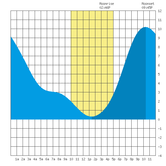 Hagemeister Island tide chart for Tuesday, November 25, 2025