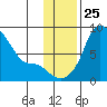 Hagemeister Island tide chart for Tuesday, November 25, 2025