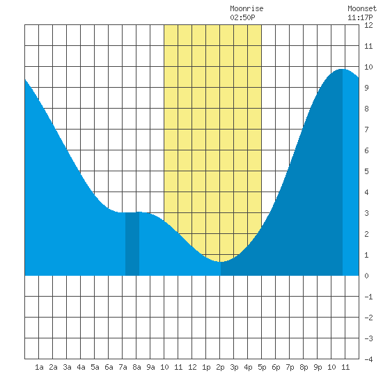 Hagemeister Island tide chart for Wednesday, November 26, 2025