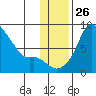 Hagemeister Island tide chart for Wednesday, November 26, 2025