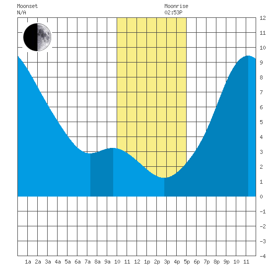 Hagemeister Island tide chart for Thursday, November 27, 2025