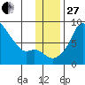 Hagemeister Island tide chart for Thursday, November 27, 2025