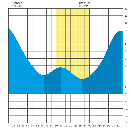 Hagemeister Island tide chart for Friday, November 28, 2025