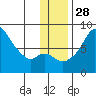 Hagemeister Island tide chart for Friday, November 28, 2025