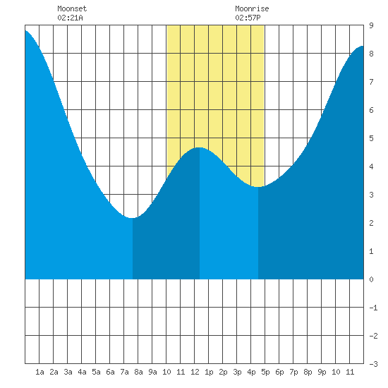 Hagemeister Island tide chart for Saturday, November 29, 2025