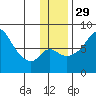 Hagemeister Island tide chart for Saturday, November 29, 2025
