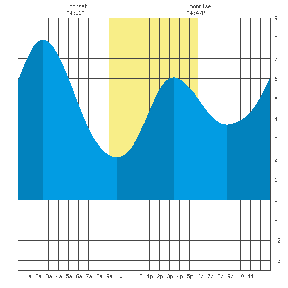 Hagemeister Island tide chart for Sunday, November 2, 2025
