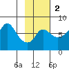 Hagemeister Island tide chart for Sunday, November 2, 2025