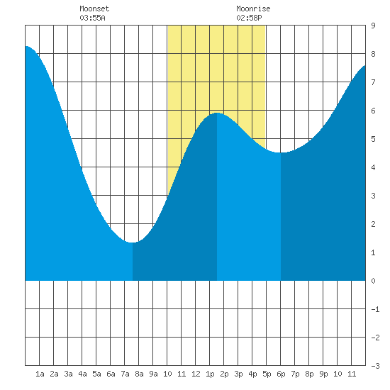 Hagemeister Island tide chart for Sunday, November 30, 2025