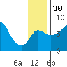 Hagemeister Island tide chart for Sunday, November 30, 2025