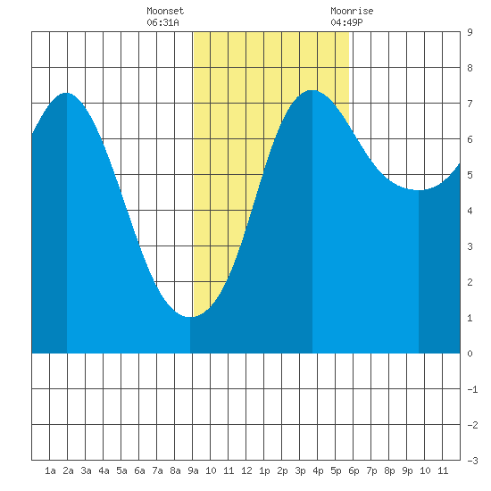 Hagemeister Island tide chart for Monday, November 3, 2025