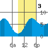 Hagemeister Island tide chart for Monday, November 3, 2025