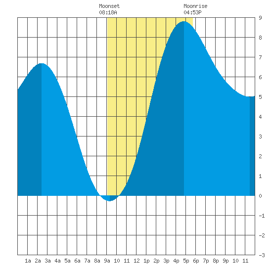 Hagemeister Island tide chart for Tuesday, November 4, 2025