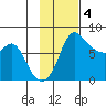 Hagemeister Island tide chart for Tuesday, November 4, 2025