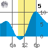 Hagemeister Island tide chart for Wednesday, November 5, 2025