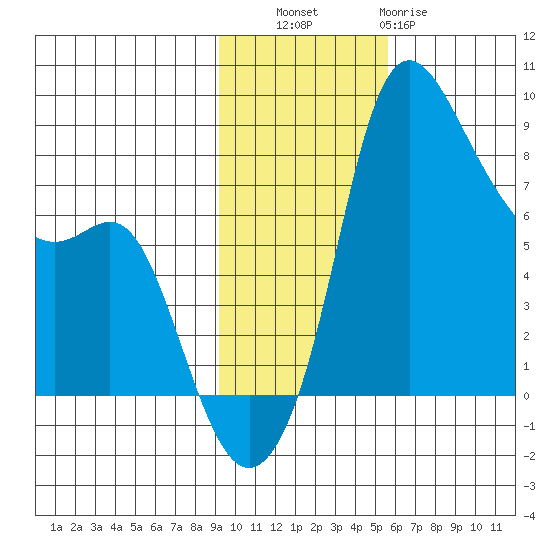 Hagemeister Island tide chart for Thursday, November 6, 2025