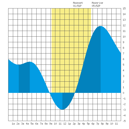 Hagemeister Island tide chart for Friday, November 7, 2025