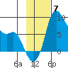 Hagemeister Island tide chart for Friday, November 7, 2025