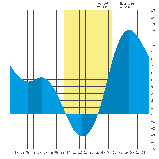 Hagemeister Island tide chart for Saturday, November 8, 2025