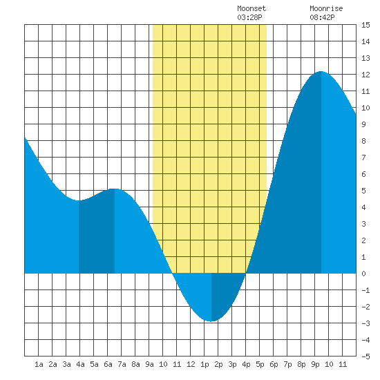 Hagemeister Island tide chart for Sunday, November 9, 2025