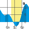 Hagemeister Island tide chart for Sunday, November 9, 2025