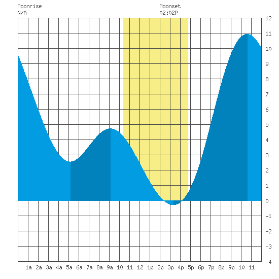 Hagemeister Island tide chart for Wednesday, December 10, 2025