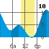 Hagemeister Island tide chart for Wednesday, December 10, 2025