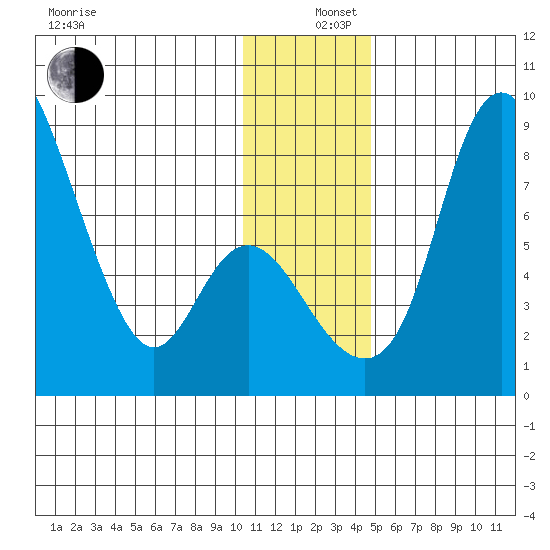 Hagemeister Island tide chart for Thursday, December 11, 2025