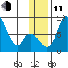 Hagemeister Island tide chart for Thursday, December 11, 2025