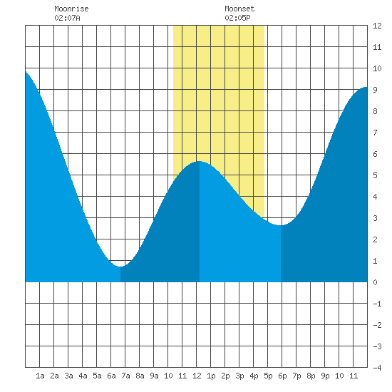 Hagemeister Island tide chart for Friday, December 12, 2025