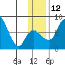 Hagemeister Island tide chart for Friday, December 12, 2025