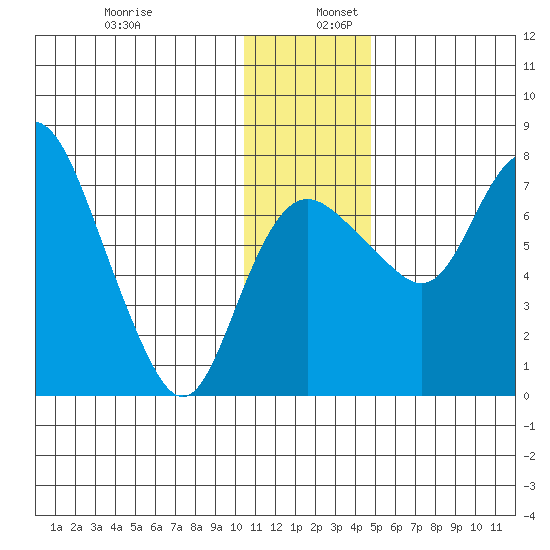 Hagemeister Island tide chart for Saturday, December 13, 2025