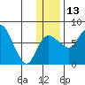 Hagemeister Island tide chart for Saturday, December 13, 2025