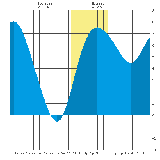 Hagemeister Island tide chart for Sunday, December 14, 2025